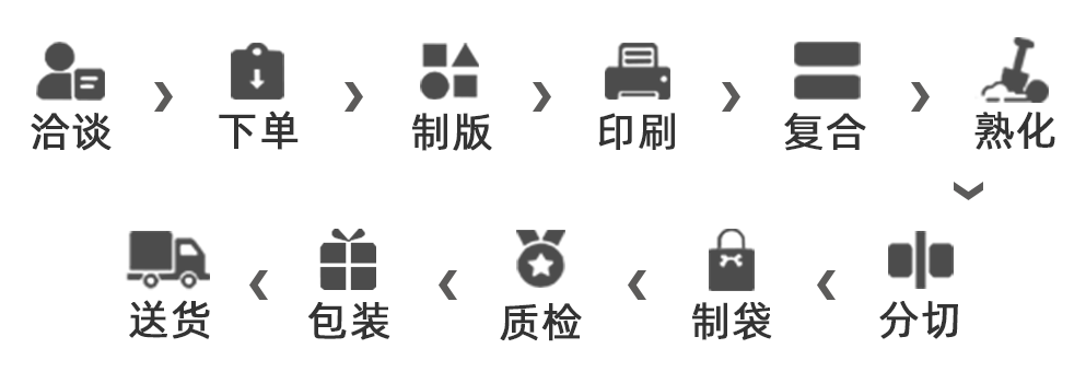 加工定制流程